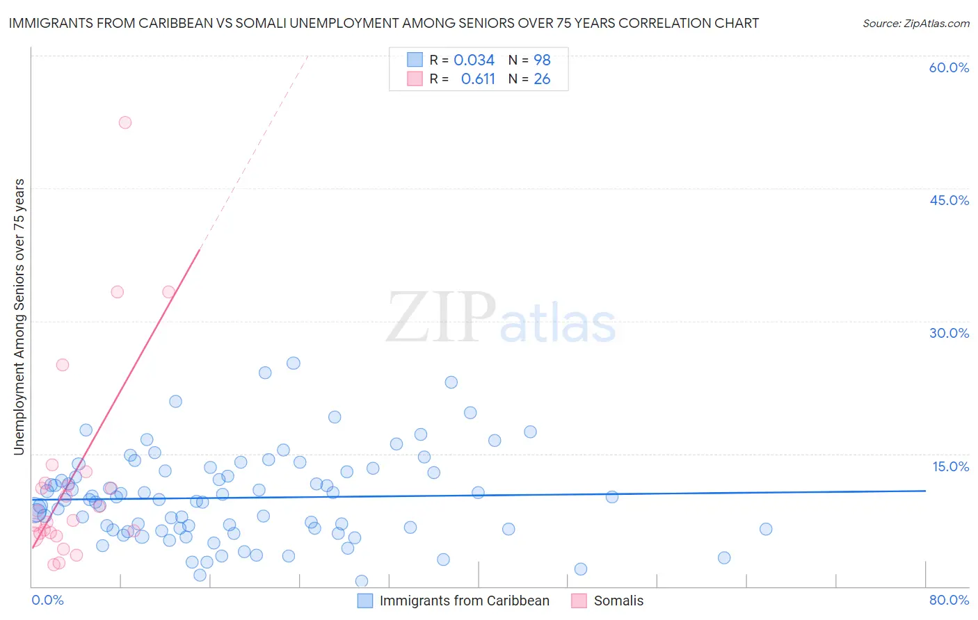 Immigrants from Caribbean vs Somali Unemployment Among Seniors over 75 years