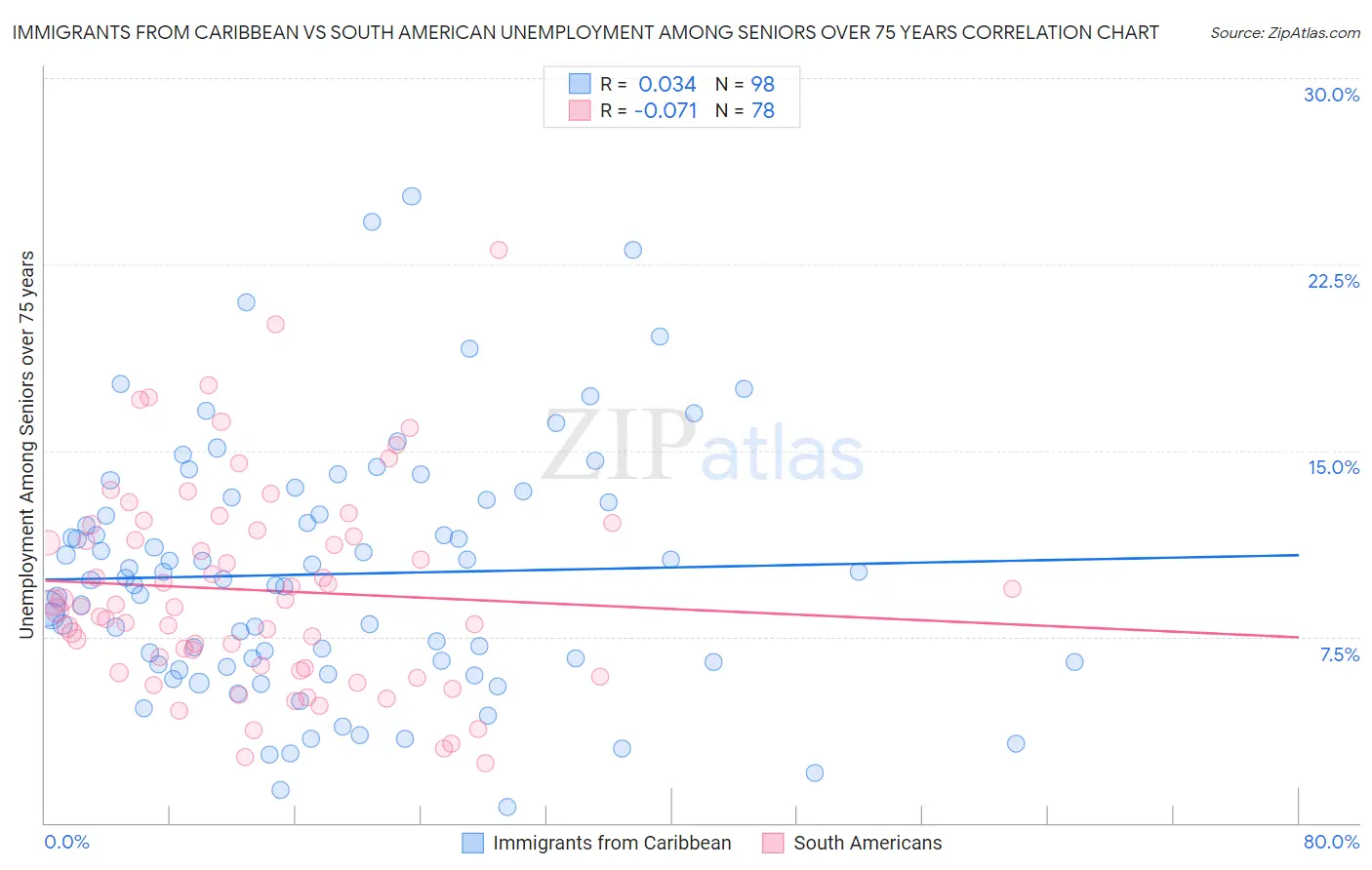 Immigrants from Caribbean vs South American Unemployment Among Seniors over 75 years