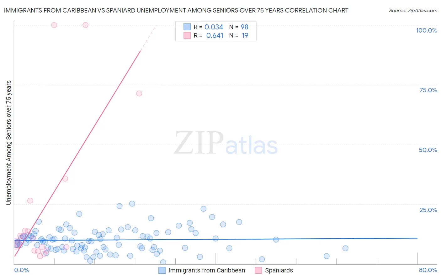 Immigrants from Caribbean vs Spaniard Unemployment Among Seniors over 75 years