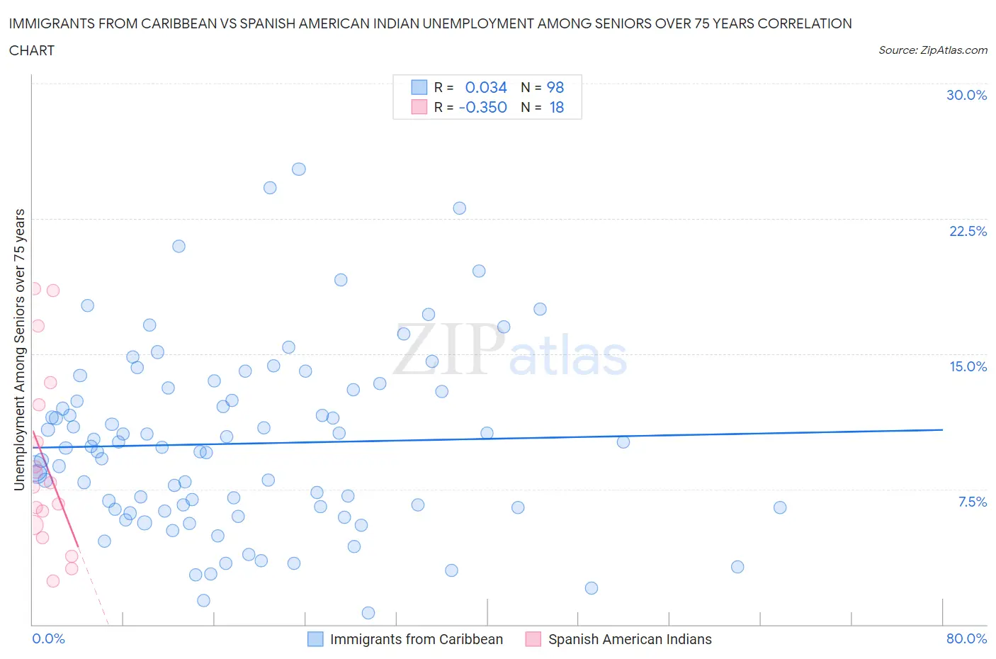 Immigrants from Caribbean vs Spanish American Indian Unemployment Among Seniors over 75 years