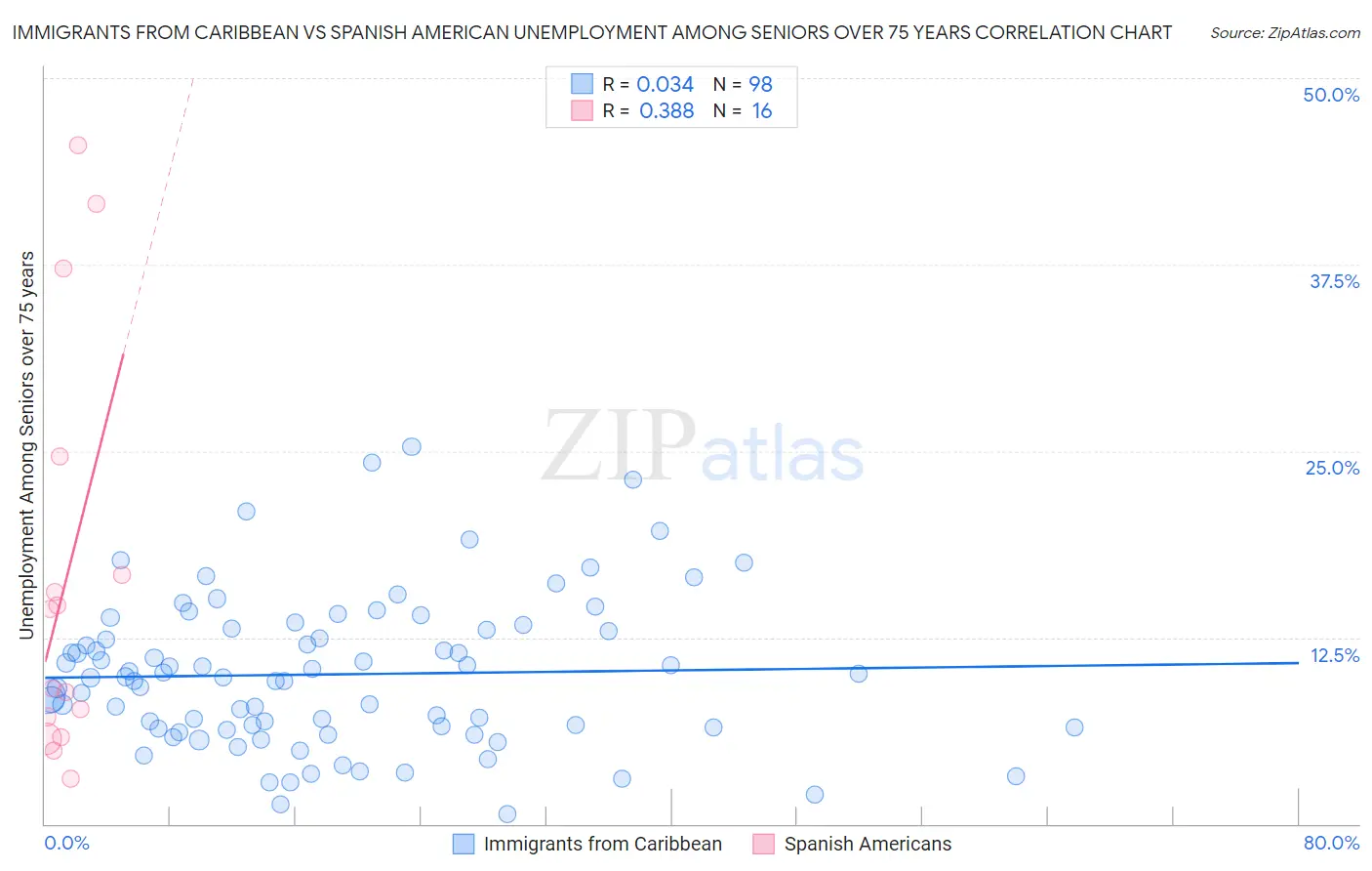 Immigrants from Caribbean vs Spanish American Unemployment Among Seniors over 75 years