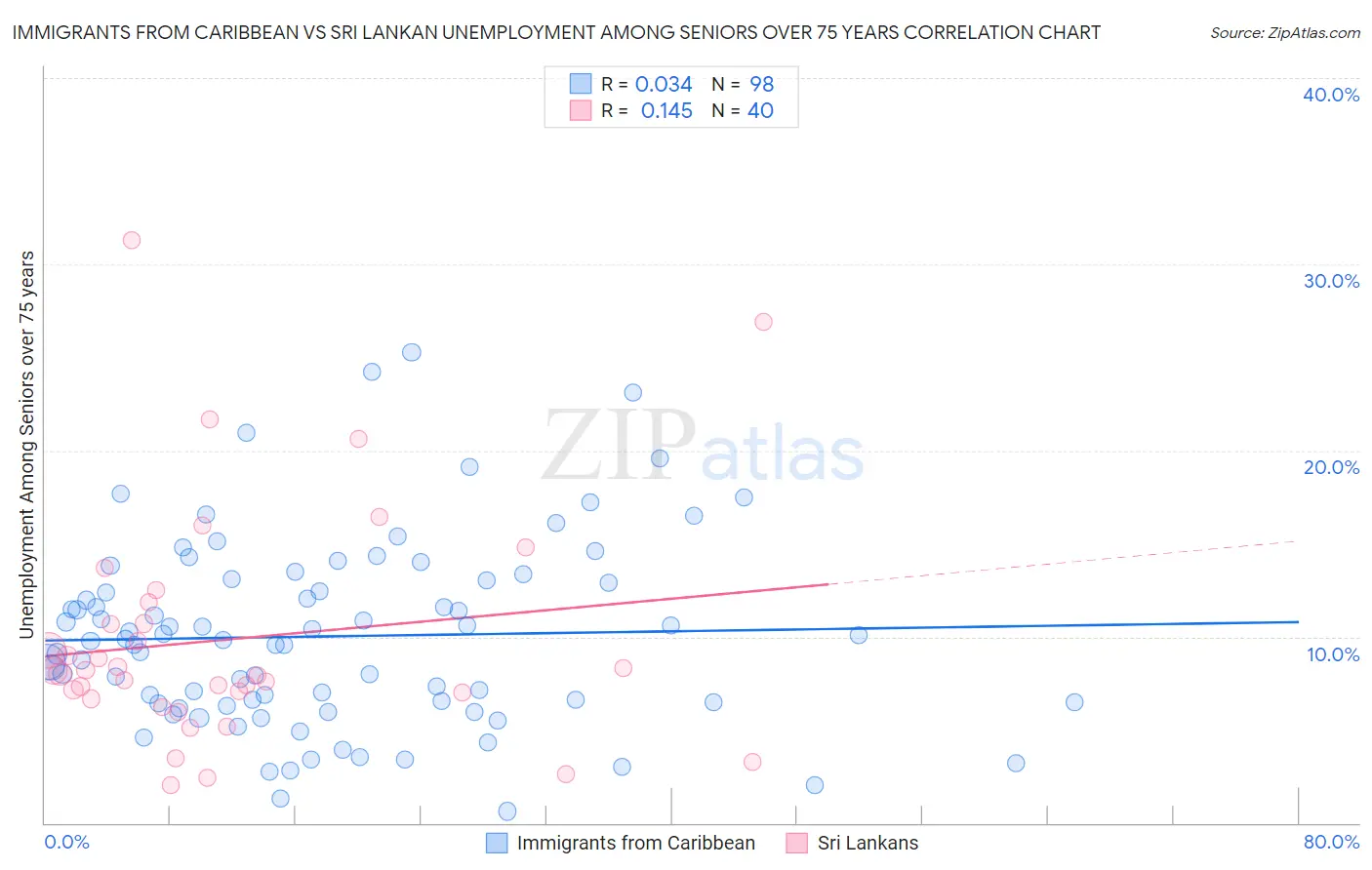 Immigrants from Caribbean vs Sri Lankan Unemployment Among Seniors over 75 years