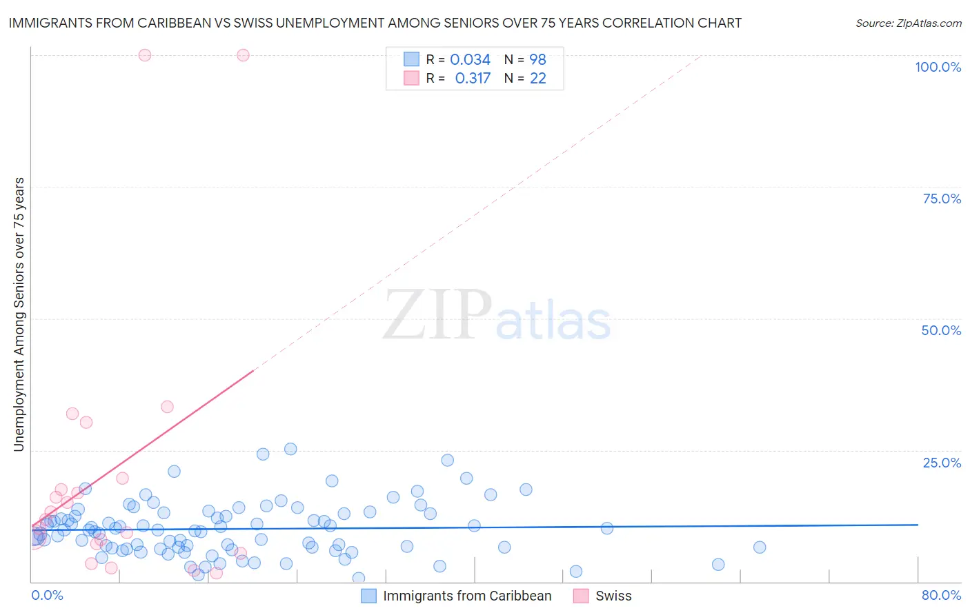 Immigrants from Caribbean vs Swiss Unemployment Among Seniors over 75 years