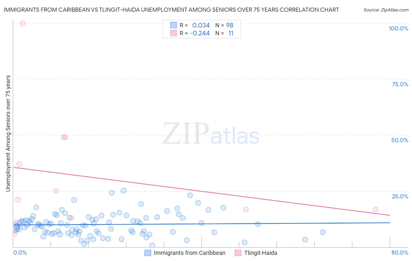 Immigrants from Caribbean vs Tlingit-Haida Unemployment Among Seniors over 75 years