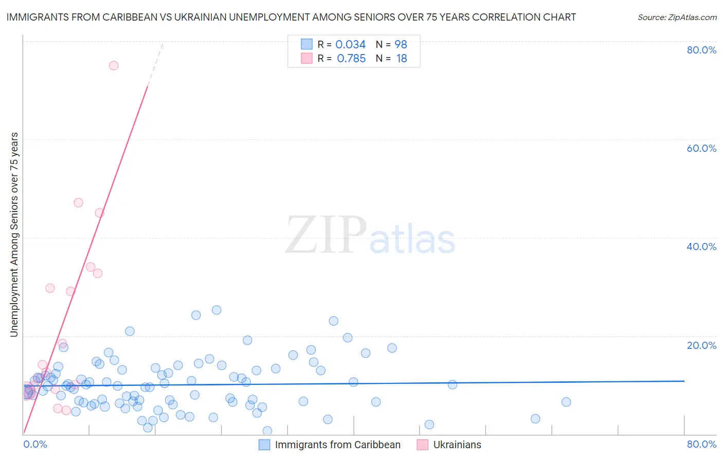 Immigrants from Caribbean vs Ukrainian Unemployment Among Seniors over 75 years