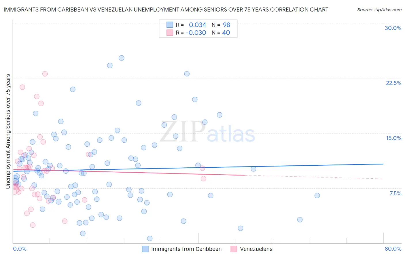 Immigrants from Caribbean vs Venezuelan Unemployment Among Seniors over 75 years