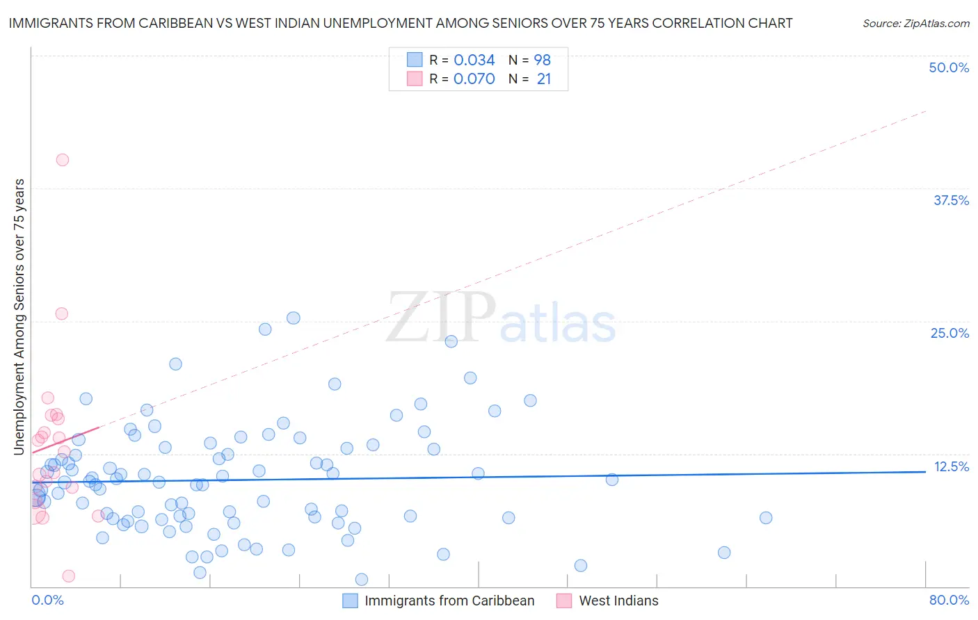 Immigrants from Caribbean vs West Indian Unemployment Among Seniors over 75 years