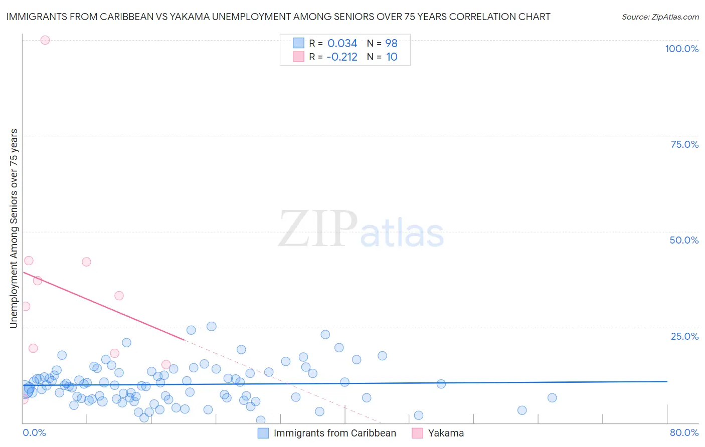 Immigrants from Caribbean vs Yakama Unemployment Among Seniors over 75 years