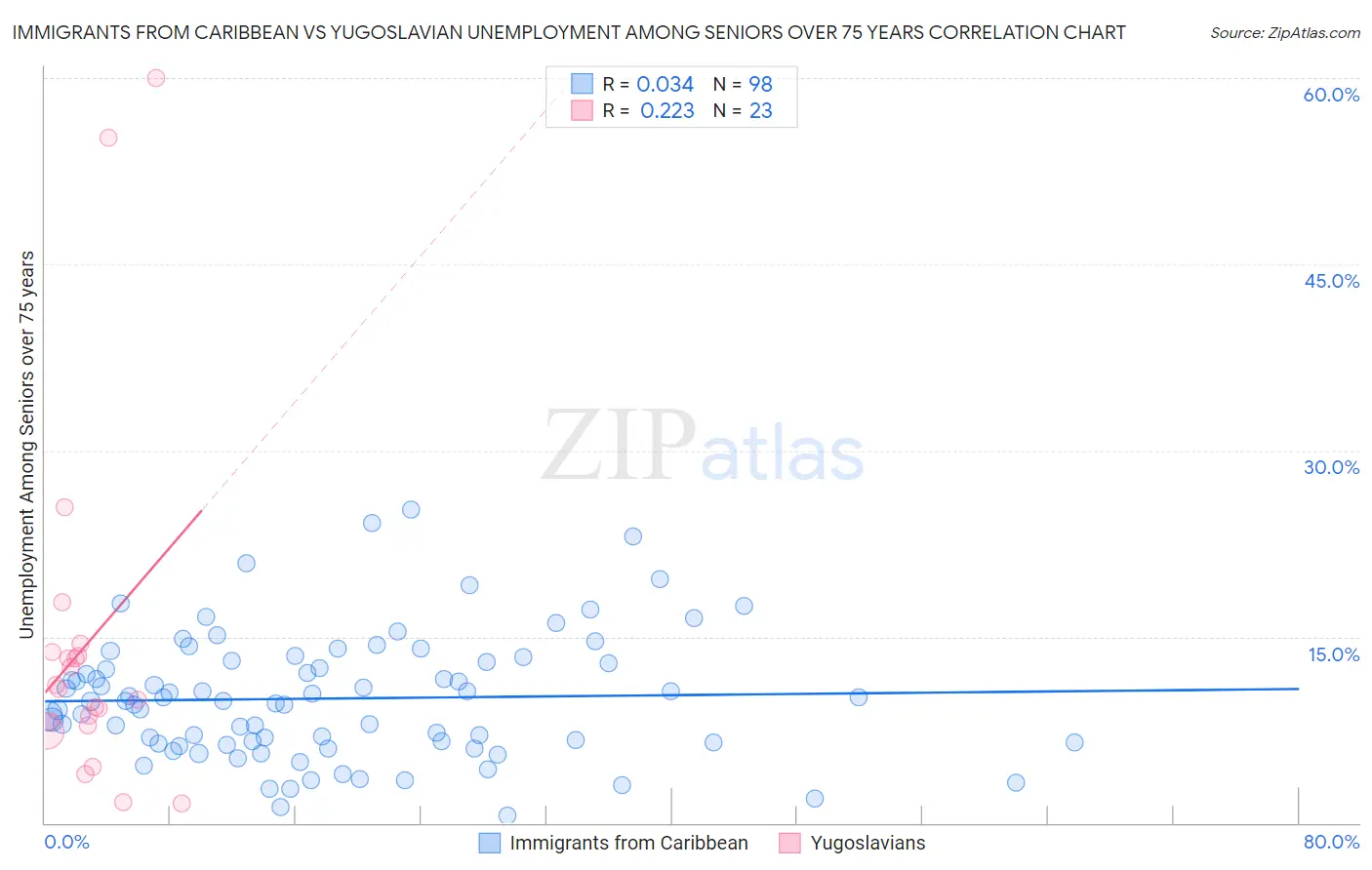 Immigrants from Caribbean vs Yugoslavian Unemployment Among Seniors over 75 years