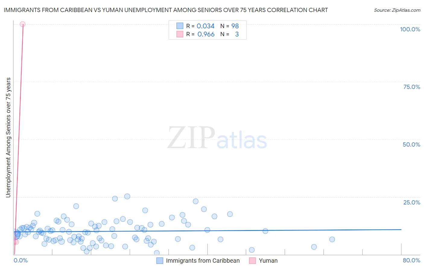 Immigrants from Caribbean vs Yuman Unemployment Among Seniors over 75 years