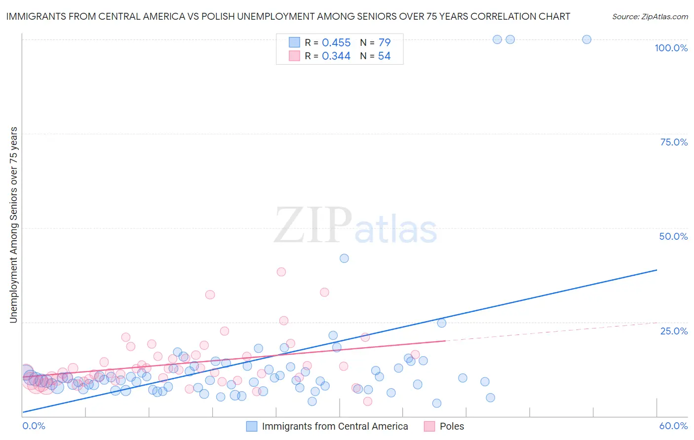 Immigrants from Central America vs Polish Unemployment Among Seniors over 75 years