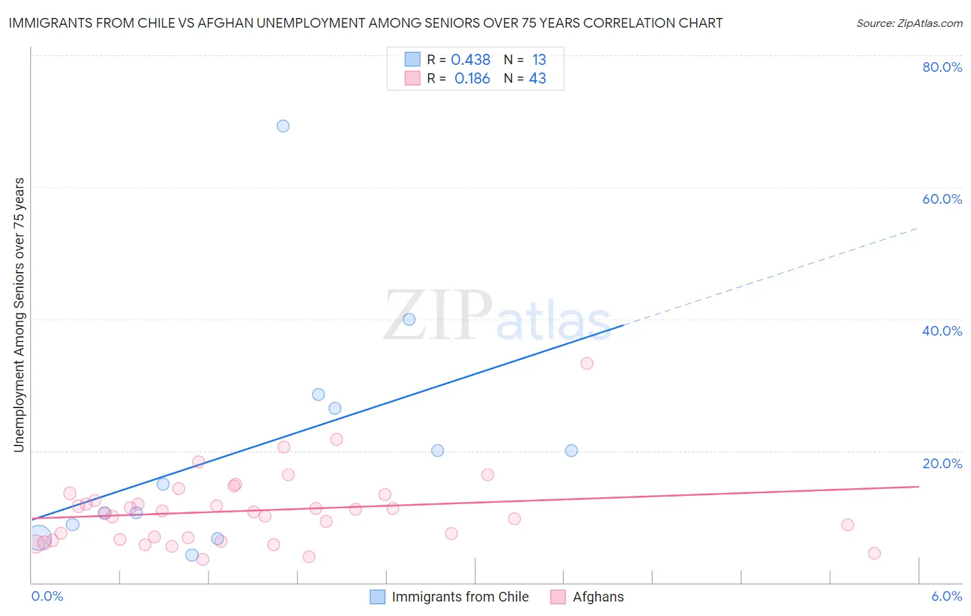 Immigrants from Chile vs Afghan Unemployment Among Seniors over 75 years