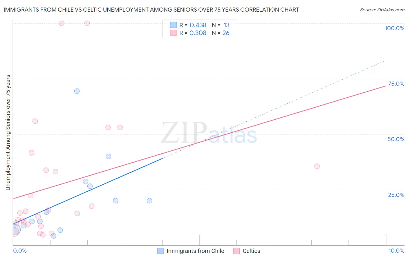 Immigrants from Chile vs Celtic Unemployment Among Seniors over 75 years