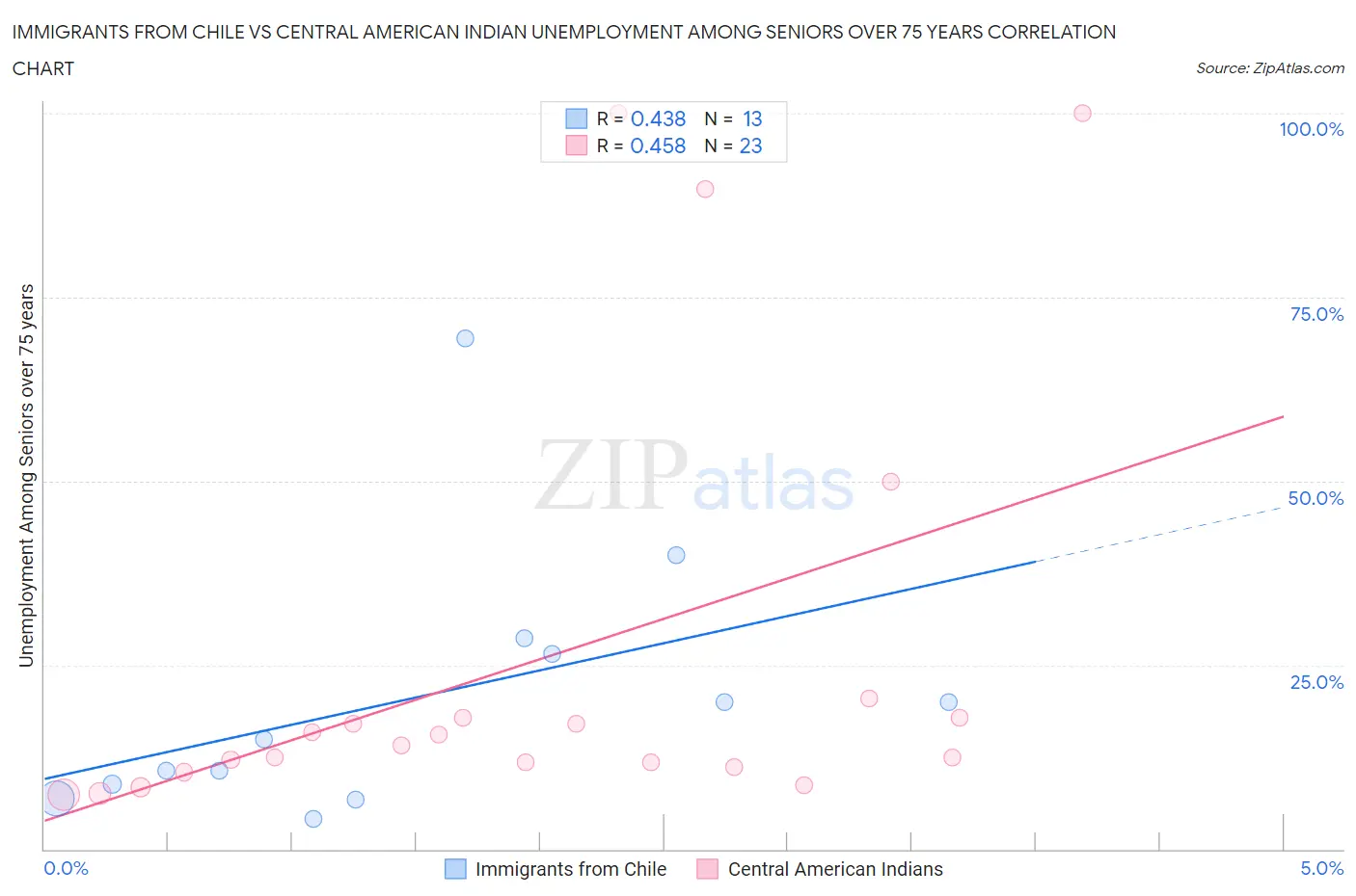 Immigrants from Chile vs Central American Indian Unemployment Among Seniors over 75 years