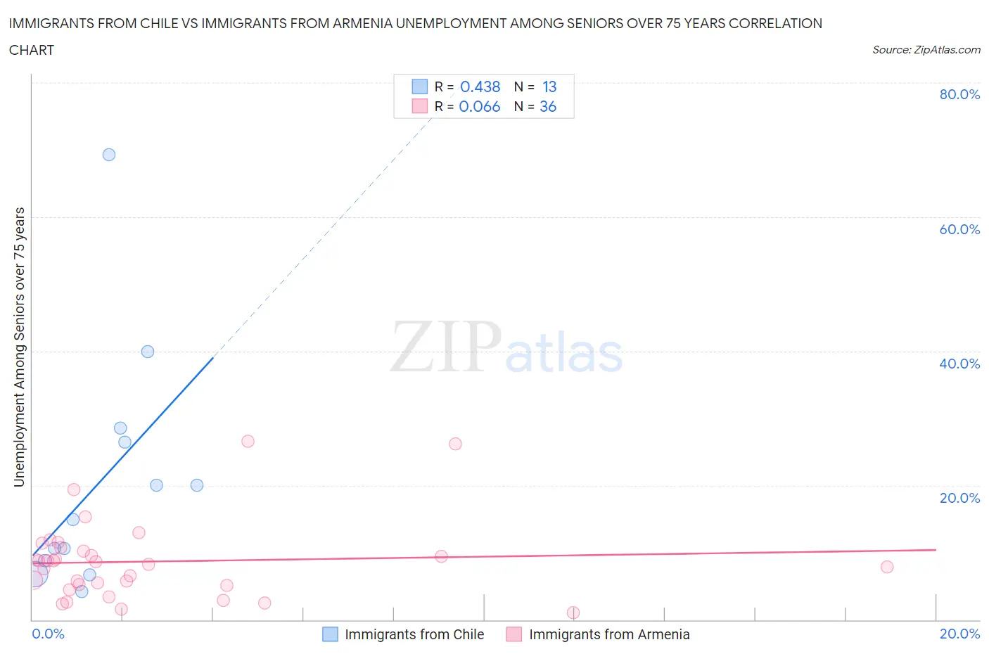 Immigrants from Chile vs Immigrants from Armenia Unemployment Among Seniors over 75 years