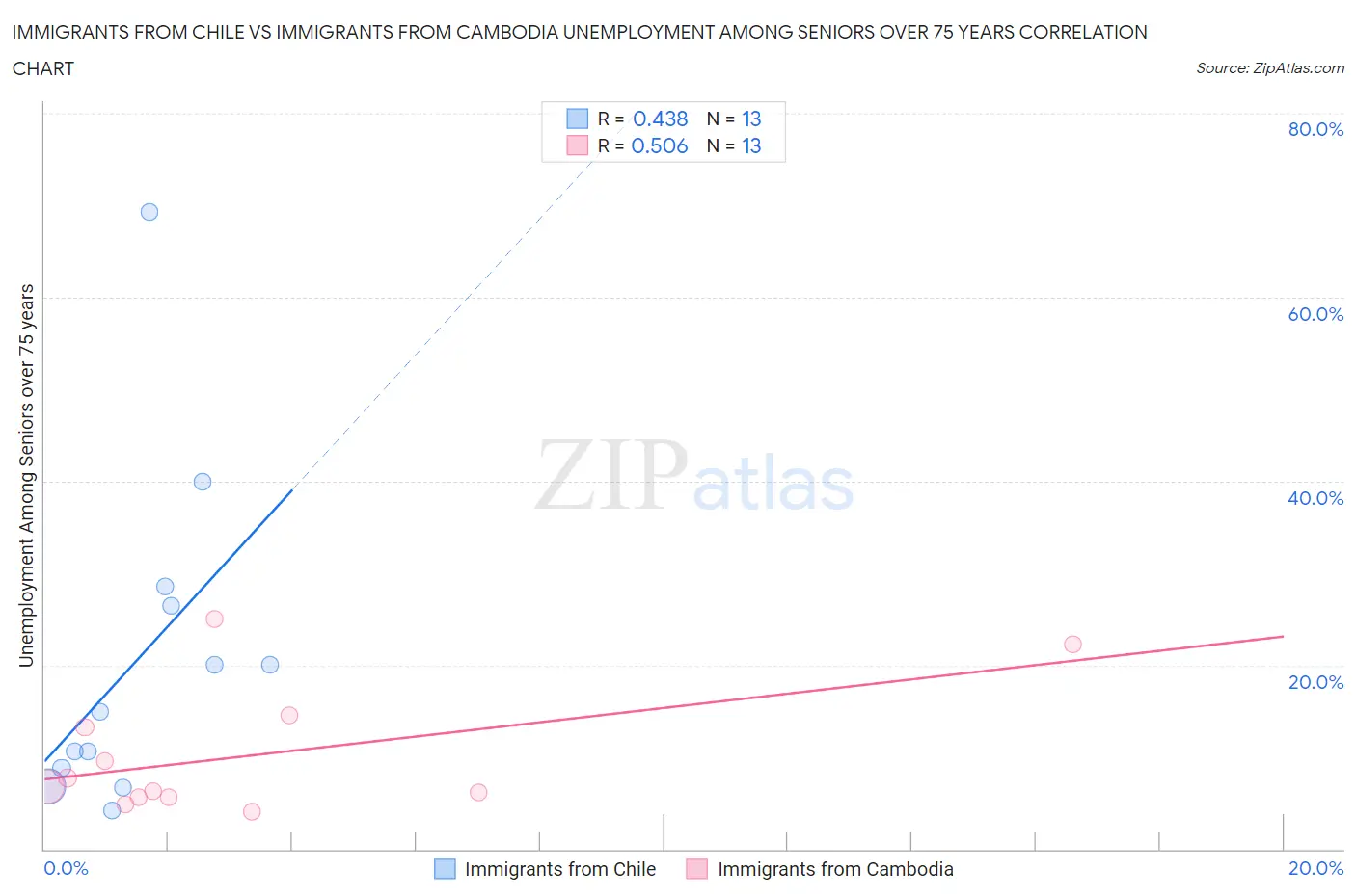 Immigrants from Chile vs Immigrants from Cambodia Unemployment Among Seniors over 75 years