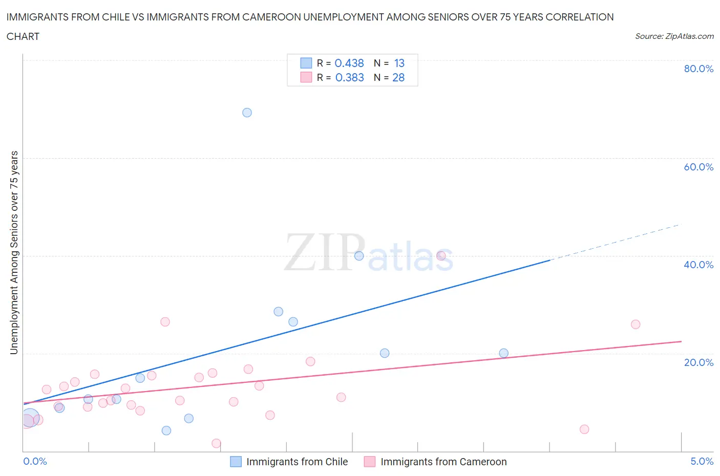 Immigrants from Chile vs Immigrants from Cameroon Unemployment Among Seniors over 75 years