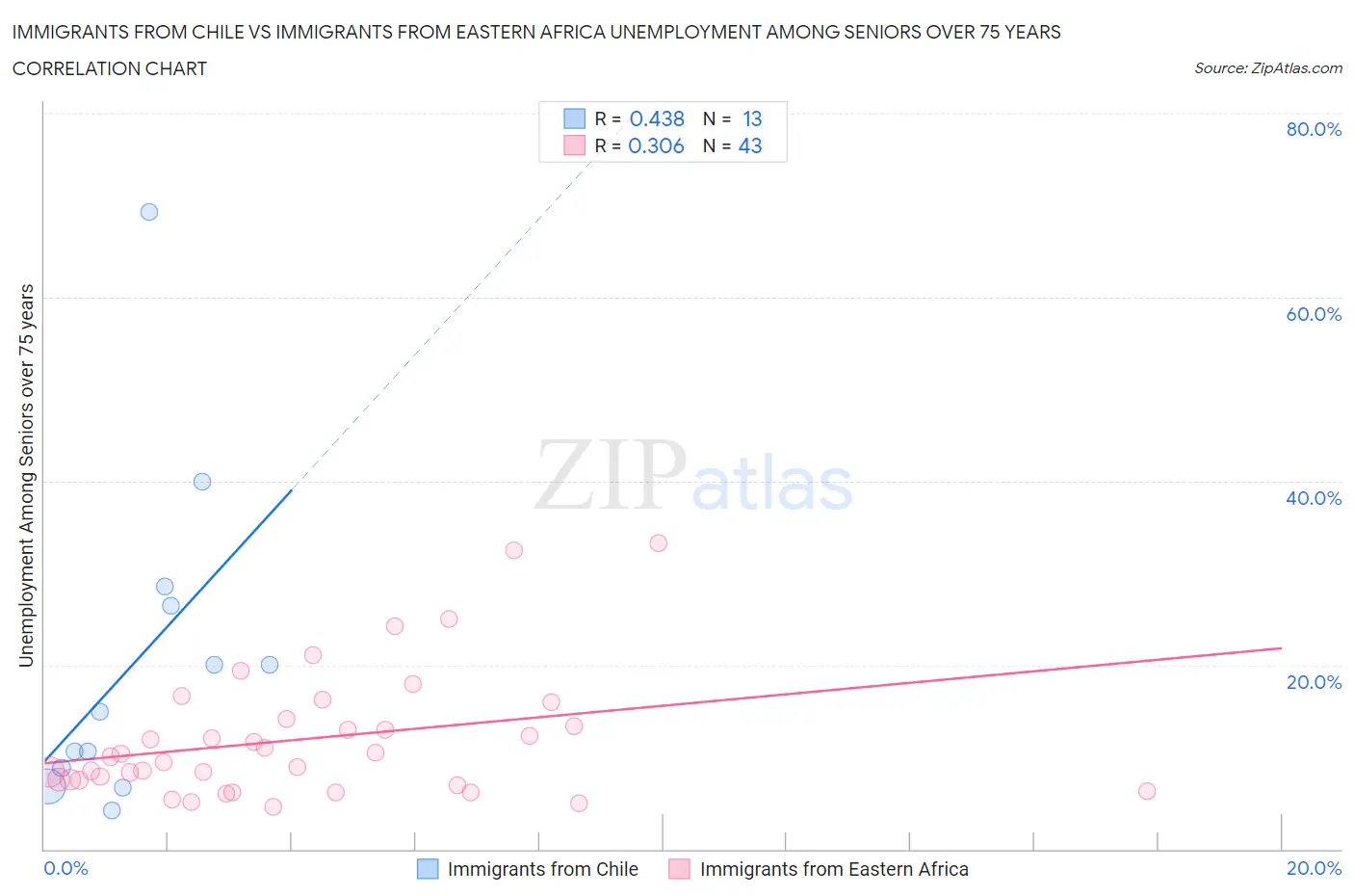 Immigrants from Chile vs Immigrants from Eastern Africa Unemployment Among Seniors over 75 years