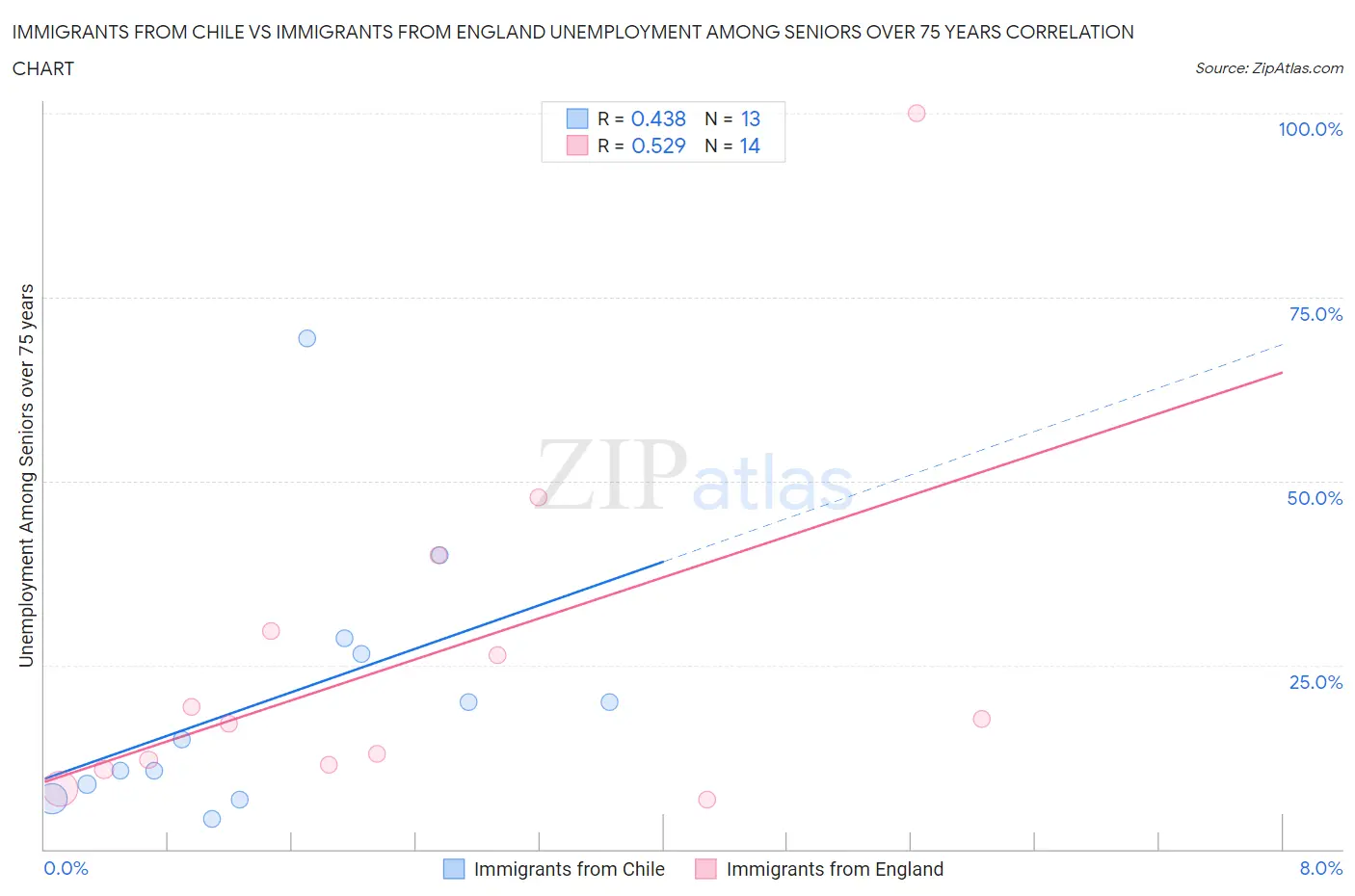 Immigrants from Chile vs Immigrants from England Unemployment Among Seniors over 75 years