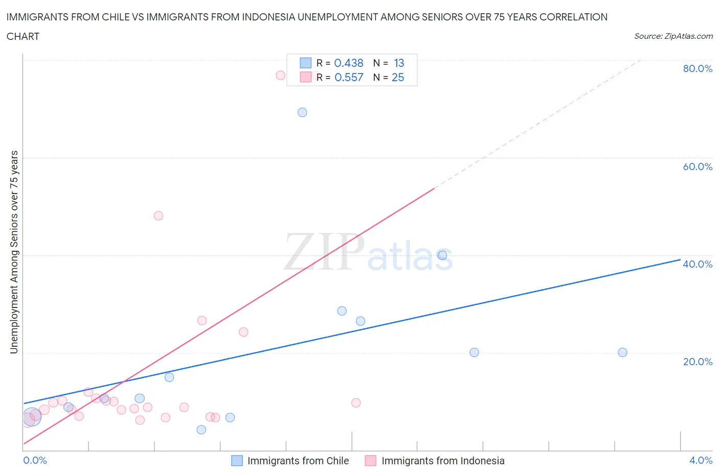 Immigrants from Chile vs Immigrants from Indonesia Unemployment Among Seniors over 75 years