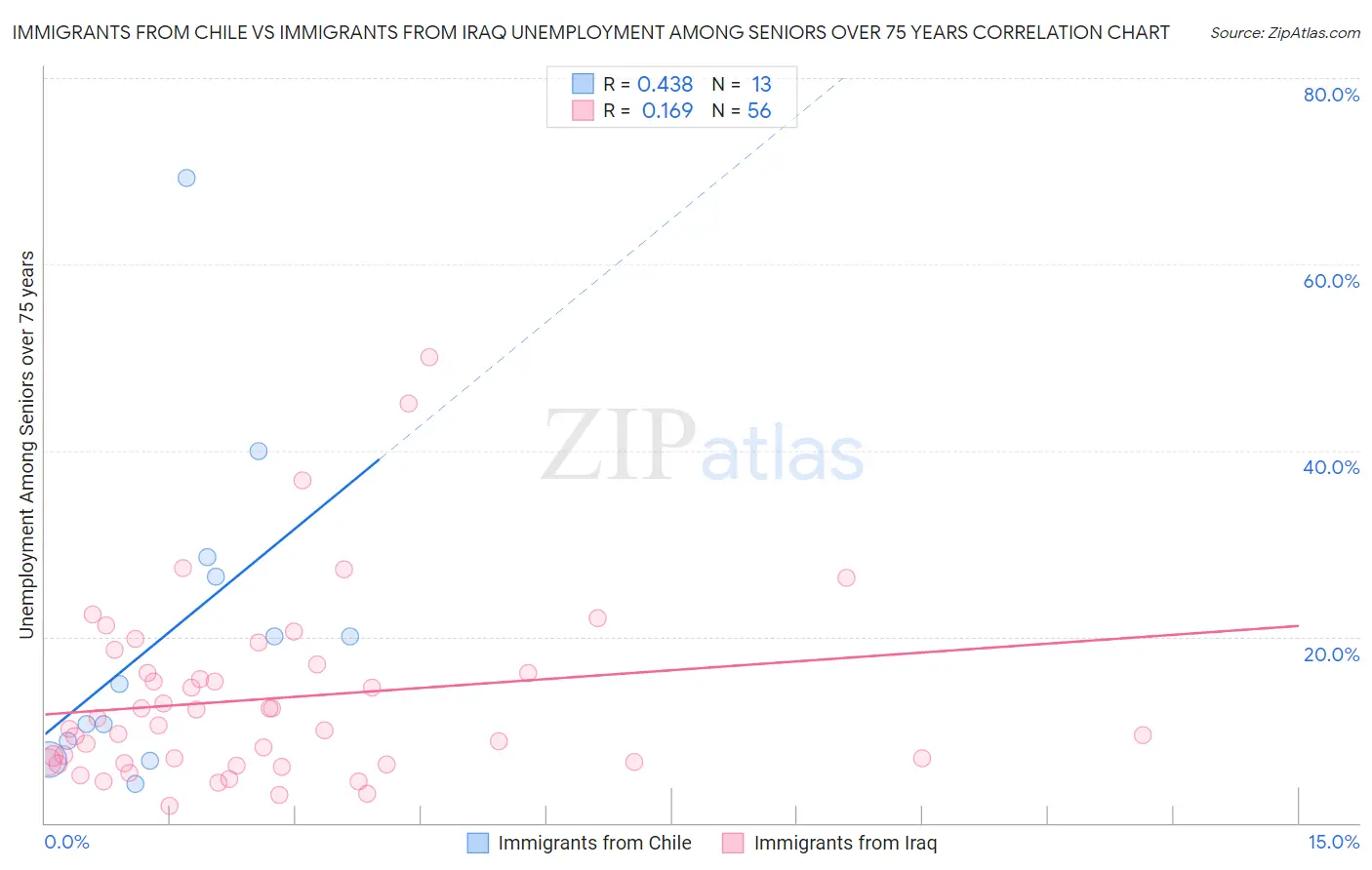 Immigrants from Chile vs Immigrants from Iraq Unemployment Among Seniors over 75 years