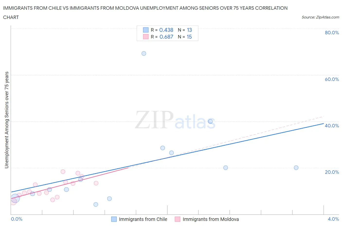 Immigrants from Chile vs Immigrants from Moldova Unemployment Among Seniors over 75 years