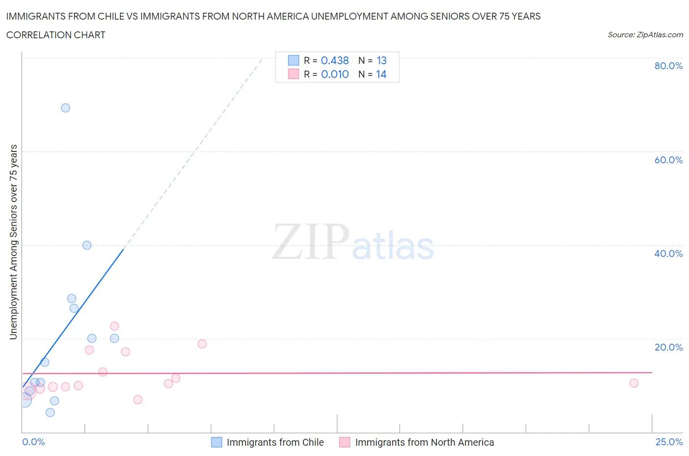 Immigrants from Chile vs Immigrants from North America Unemployment Among Seniors over 75 years