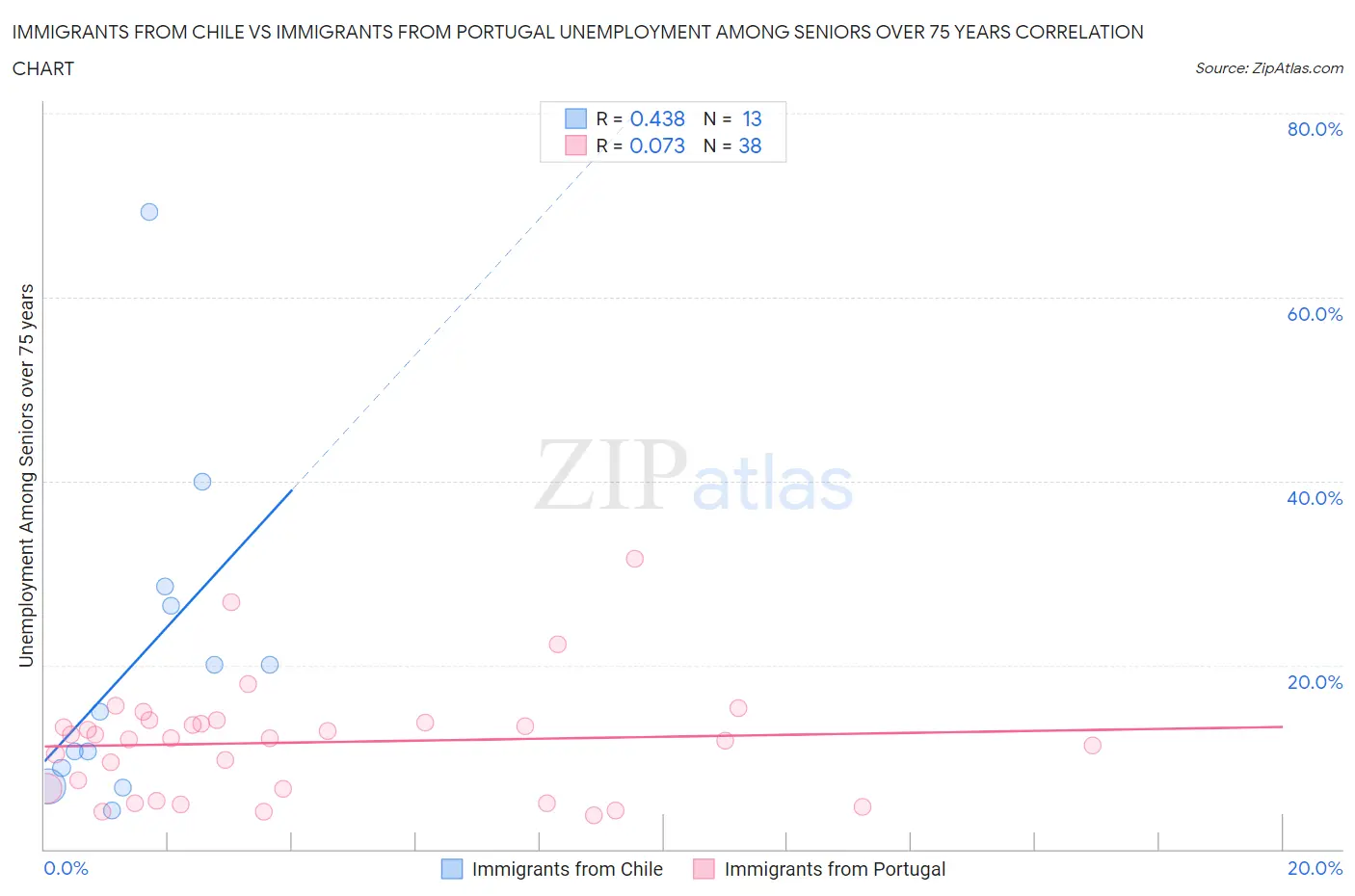 Immigrants from Chile vs Immigrants from Portugal Unemployment Among Seniors over 75 years