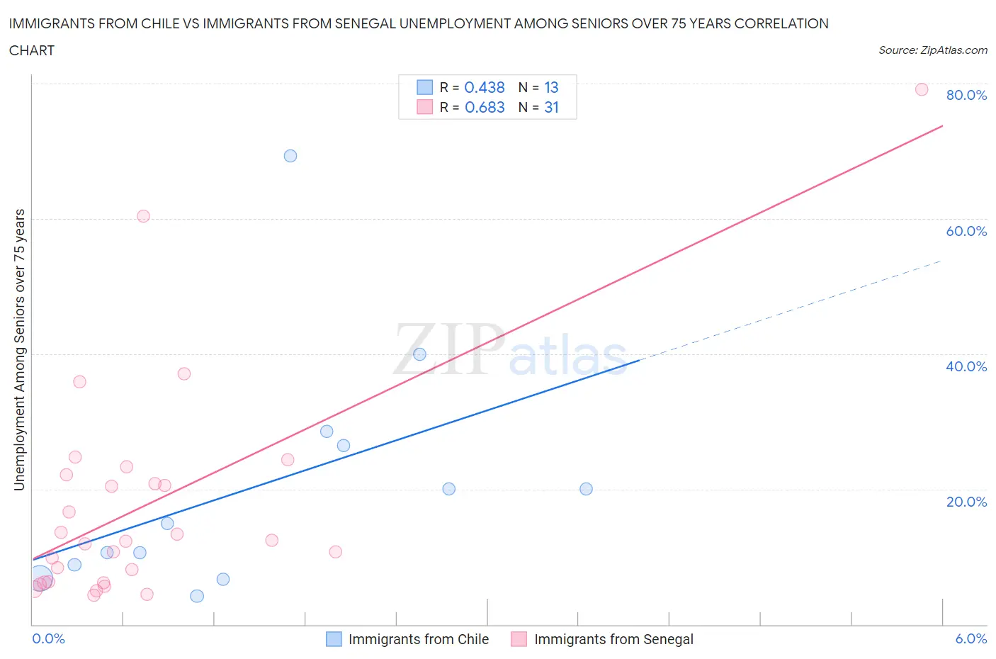 Immigrants from Chile vs Immigrants from Senegal Unemployment Among Seniors over 75 years