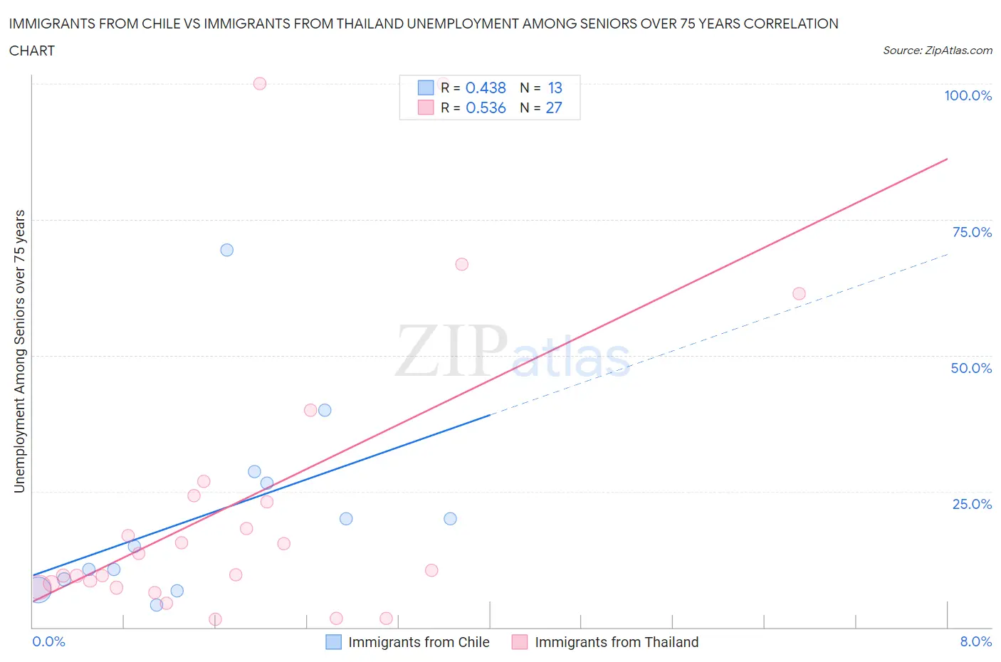 Immigrants from Chile vs Immigrants from Thailand Unemployment Among Seniors over 75 years