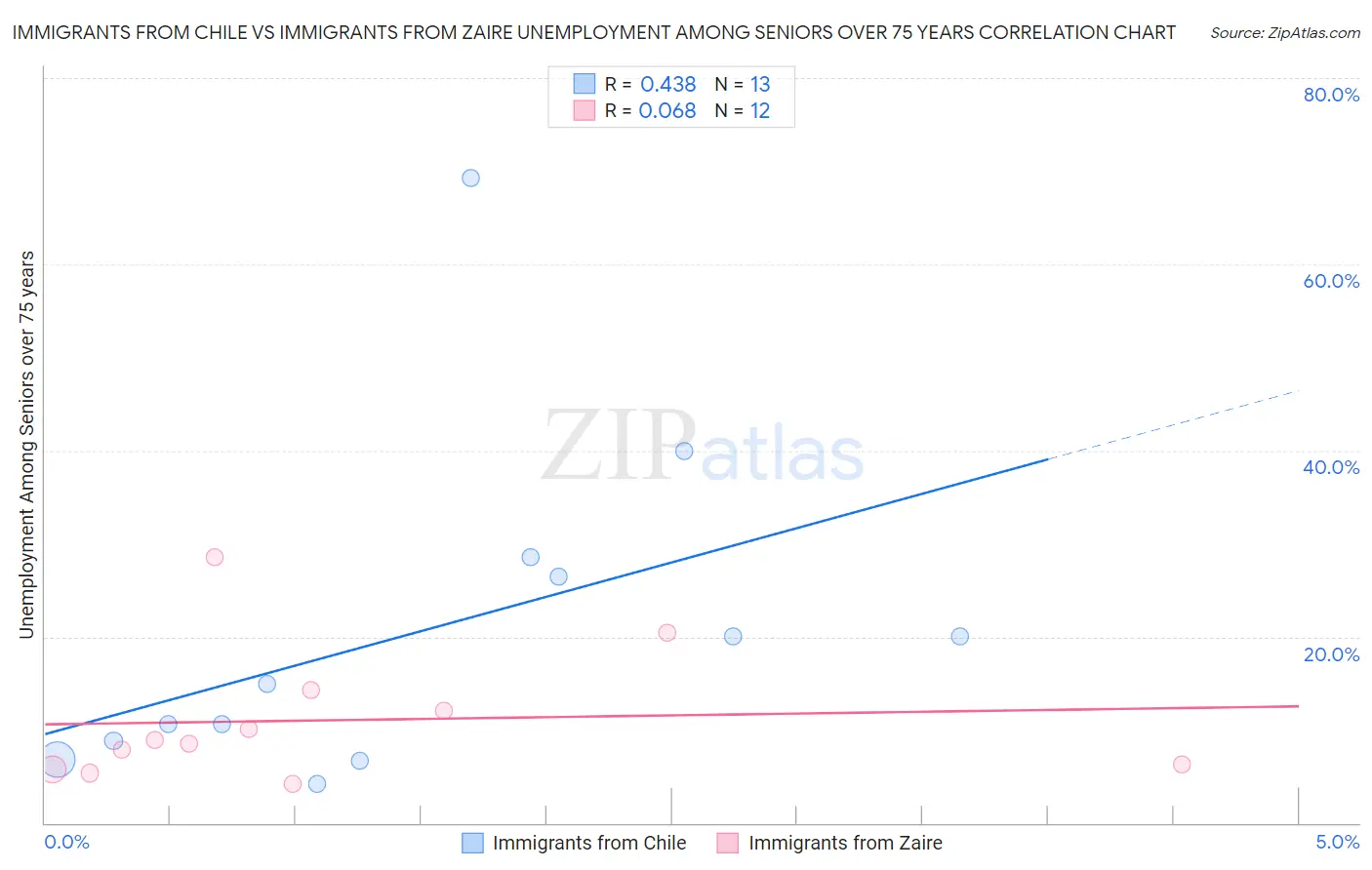 Immigrants from Chile vs Immigrants from Zaire Unemployment Among Seniors over 75 years