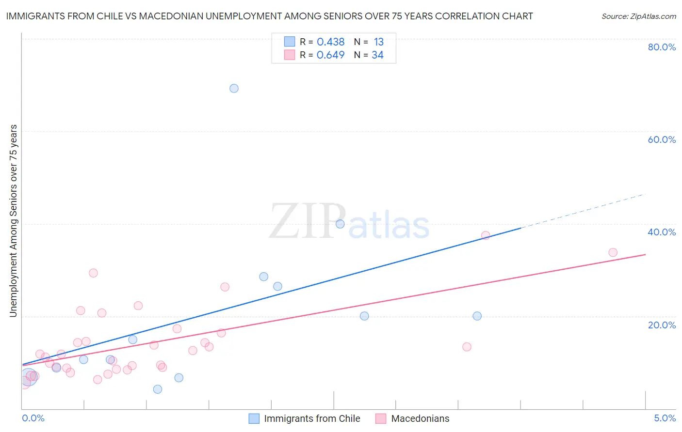 Immigrants from Chile vs Macedonian Unemployment Among Seniors over 75 years