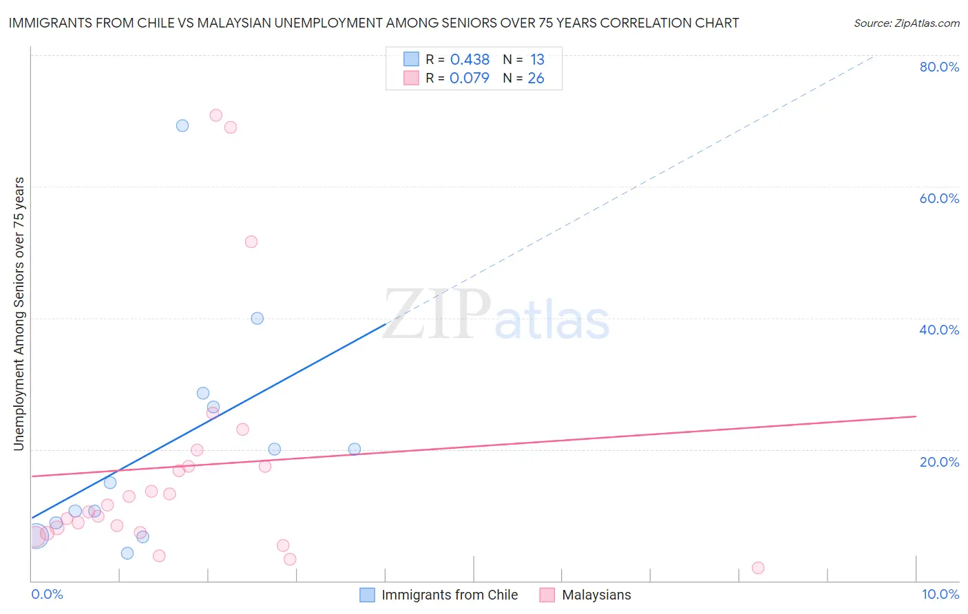 Immigrants from Chile vs Malaysian Unemployment Among Seniors over 75 years