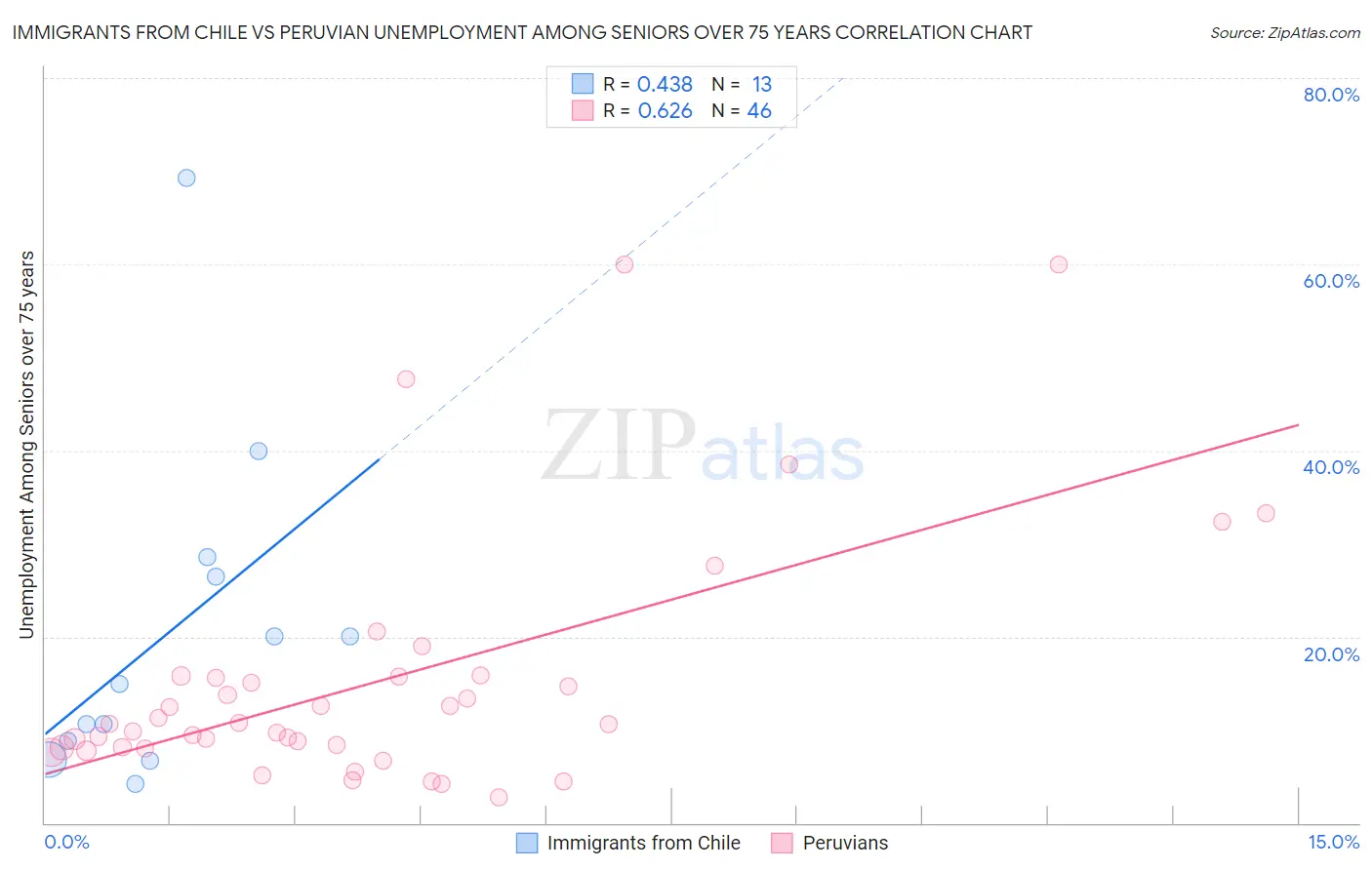 Immigrants from Chile vs Peruvian Unemployment Among Seniors over 75 years