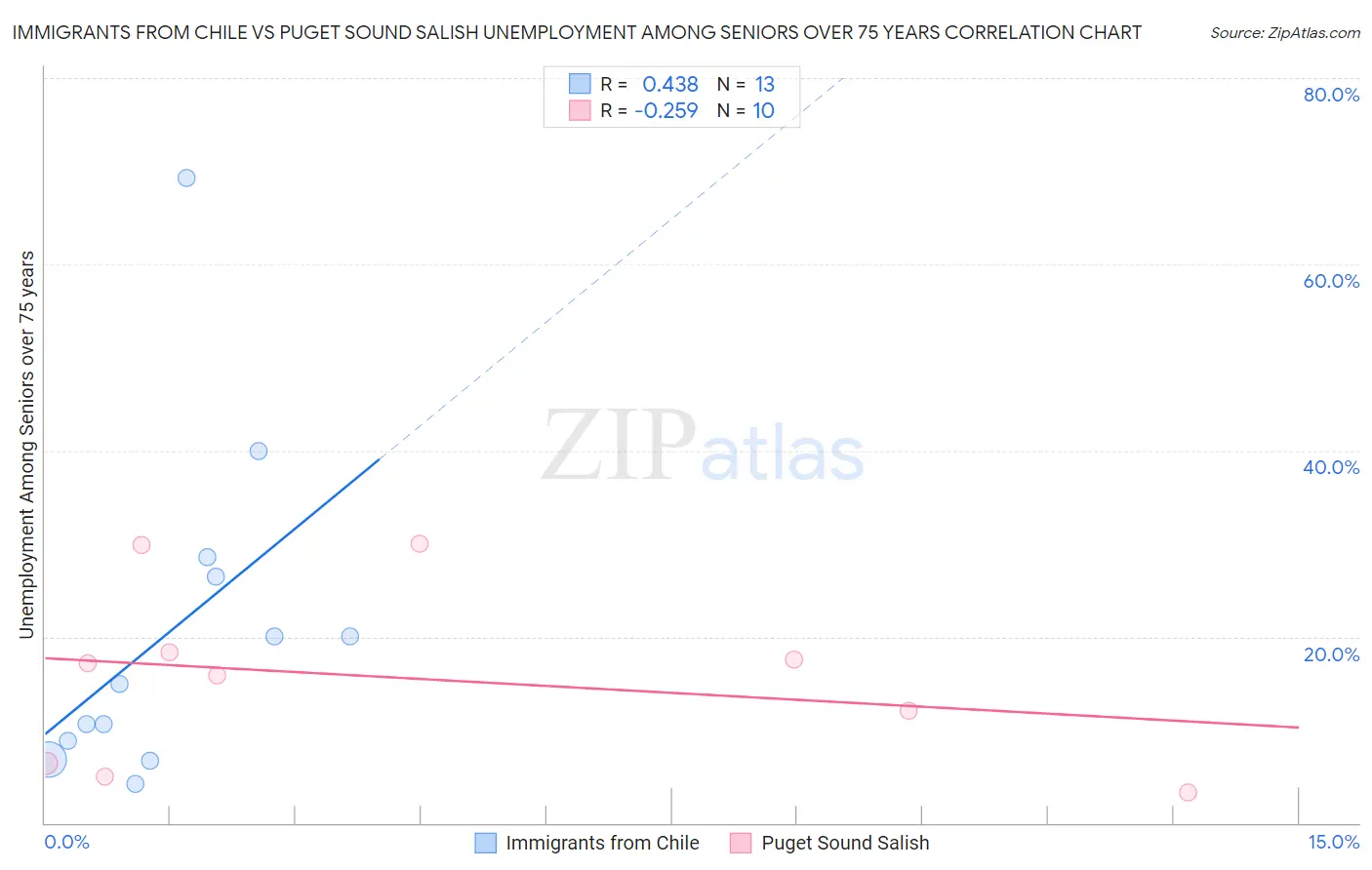 Immigrants from Chile vs Puget Sound Salish Unemployment Among Seniors over 75 years