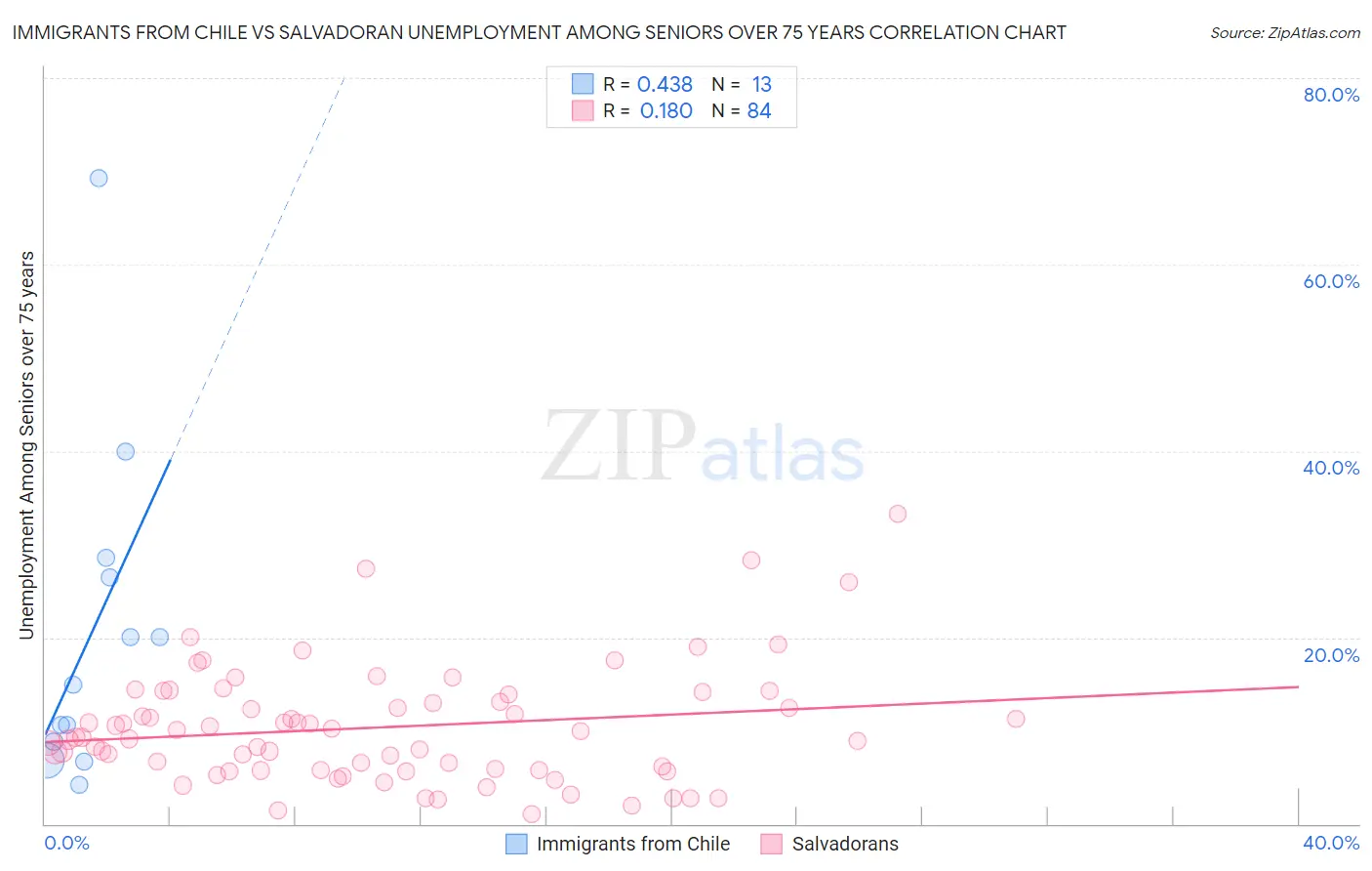 Immigrants from Chile vs Salvadoran Unemployment Among Seniors over 75 years