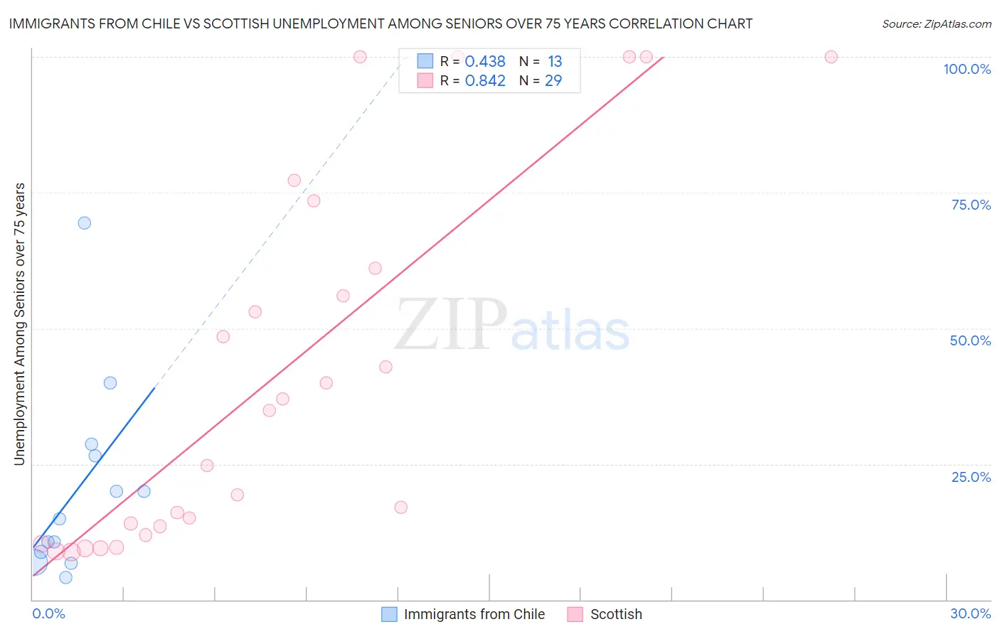 Immigrants from Chile vs Scottish Unemployment Among Seniors over 75 years