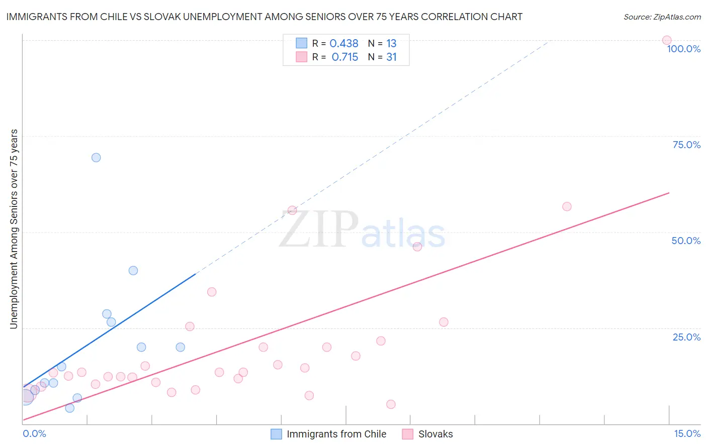 Immigrants from Chile vs Slovak Unemployment Among Seniors over 75 years