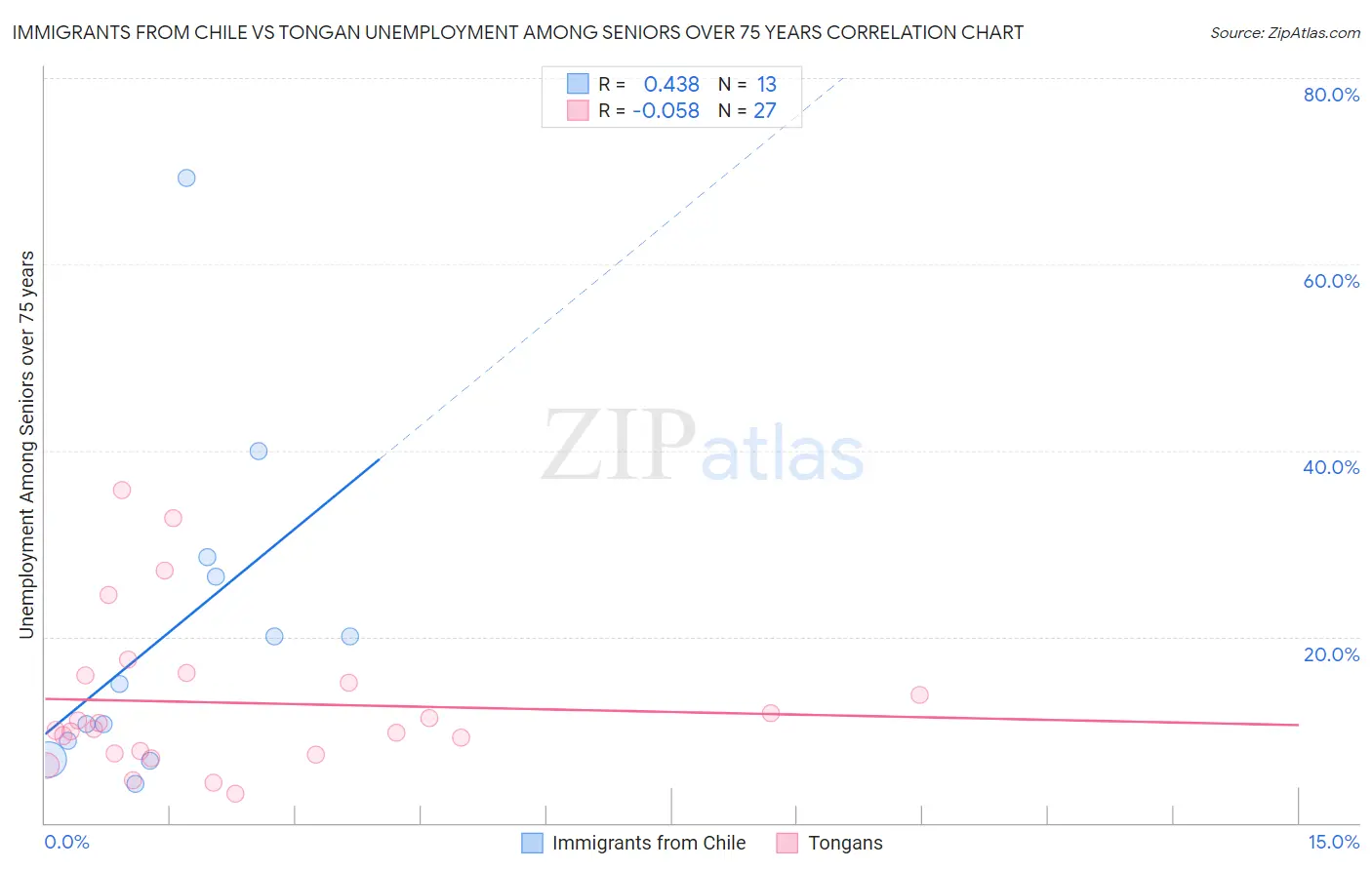 Immigrants from Chile vs Tongan Unemployment Among Seniors over 75 years