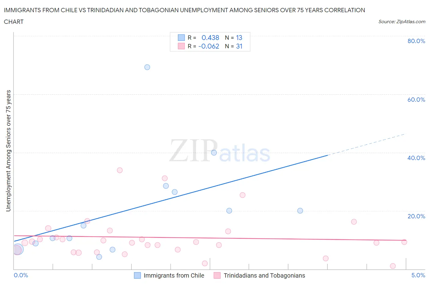 Immigrants from Chile vs Trinidadian and Tobagonian Unemployment Among Seniors over 75 years