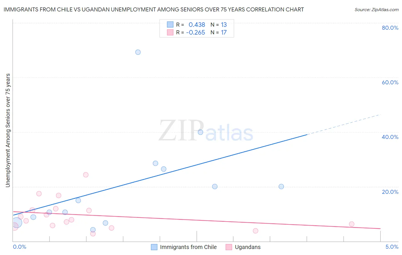 Immigrants from Chile vs Ugandan Unemployment Among Seniors over 75 years