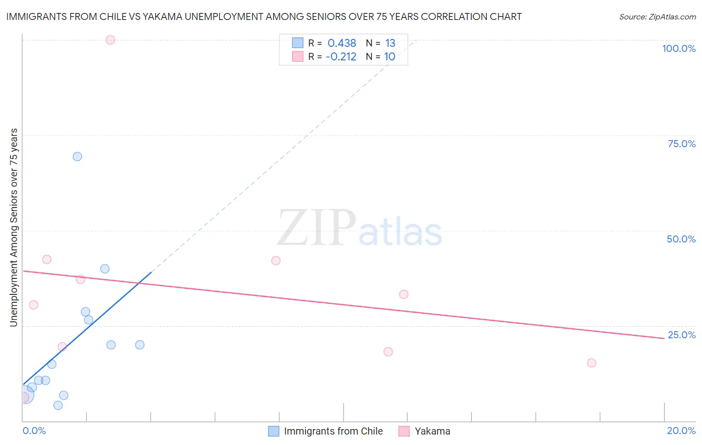 Immigrants from Chile vs Yakama Unemployment Among Seniors over 75 years