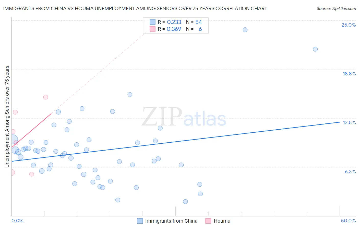 Immigrants from China vs Houma Unemployment Among Seniors over 75 years