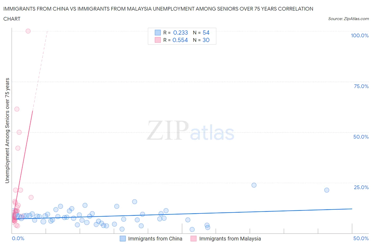 Immigrants from China vs Immigrants from Malaysia Unemployment Among Seniors over 75 years