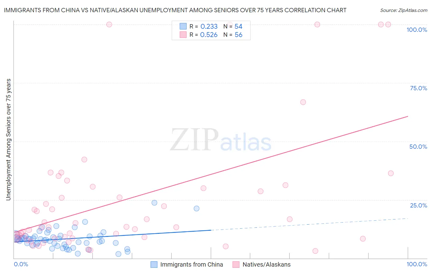 Immigrants from China vs Native/Alaskan Unemployment Among Seniors over 75 years