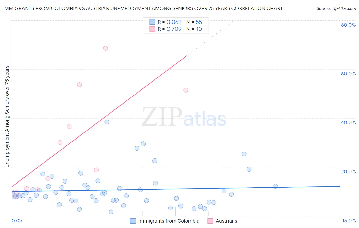 Immigrants from Colombia vs Austrian Unemployment Among Seniors over 75 years