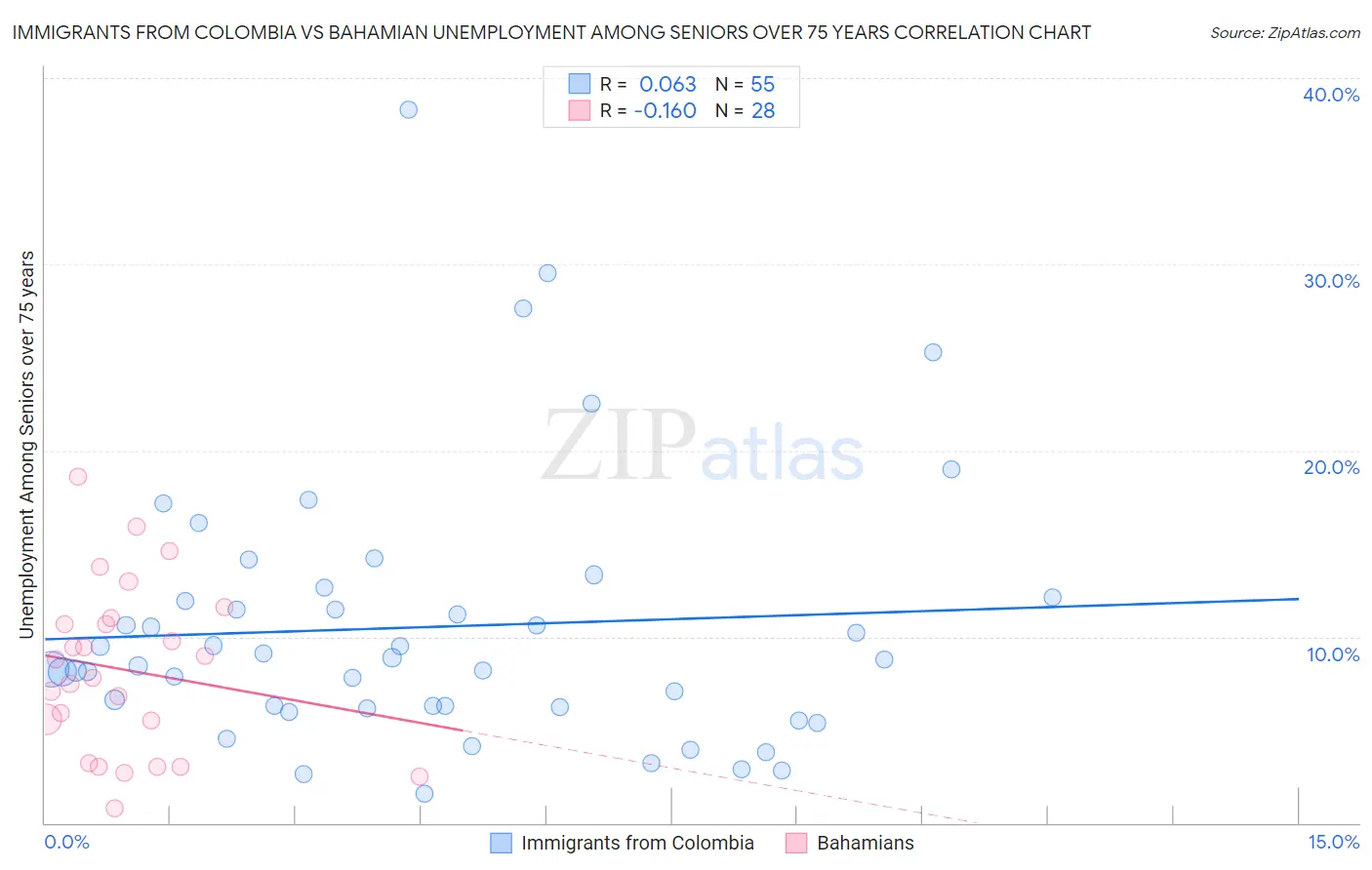 Immigrants from Colombia vs Bahamian Unemployment Among Seniors over 75 years