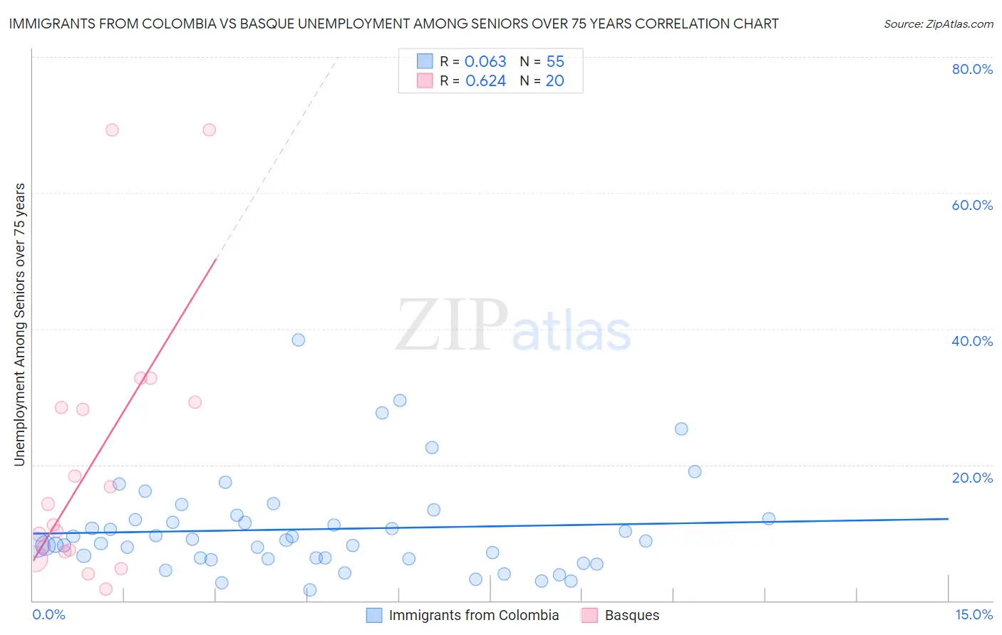 Immigrants from Colombia vs Basque Unemployment Among Seniors over 75 years