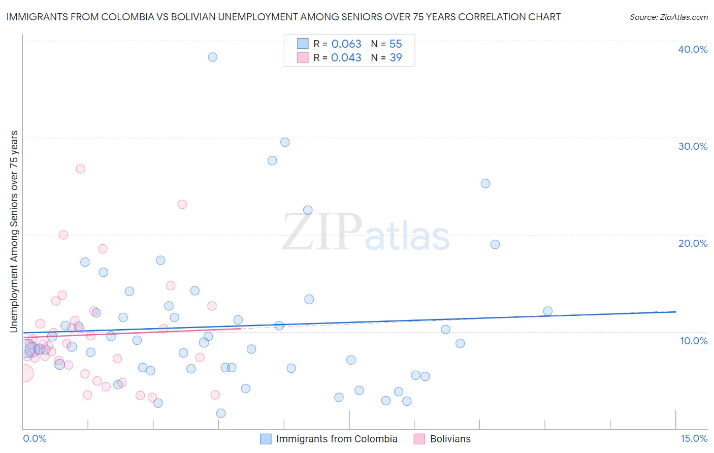 Immigrants from Colombia vs Bolivian Unemployment Among Seniors over 75 years