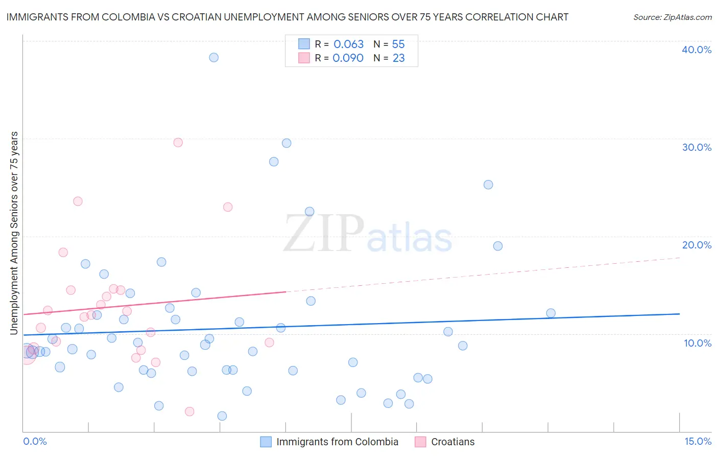 Immigrants from Colombia vs Croatian Unemployment Among Seniors over 75 years
